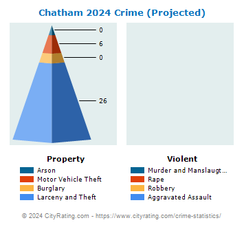 Chatham Township Crime 2024