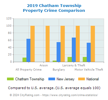Chatham Township Property Crime vs. State and National Comparison