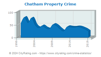 Chatham Township Property Crime