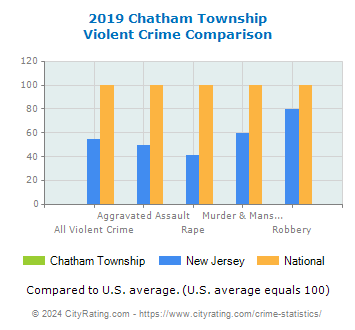 Chatham Township Violent Crime vs. State and National Comparison