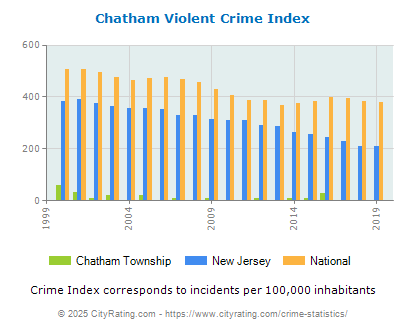 Chatham Township Violent Crime vs. State and National Per Capita