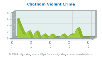 Chatham Township Violent Crime