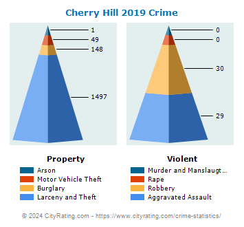 Cherry Hill Township Crime 2019