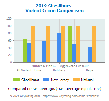 Chesilhurst Violent Crime vs. State and National Comparison