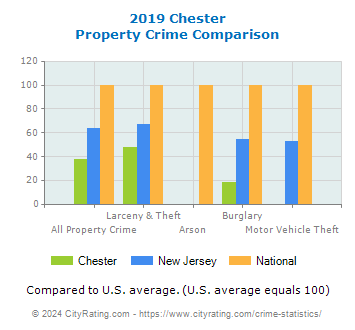 Chester Property Crime vs. State and National Comparison