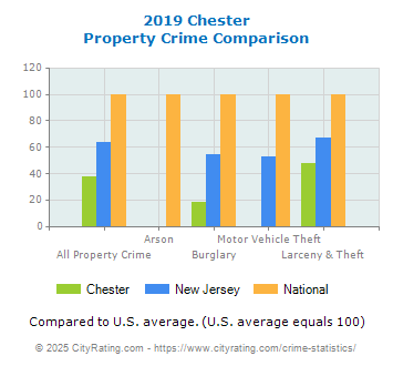 Chester Property Crime vs. State and National Comparison