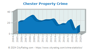 Chester Property Crime