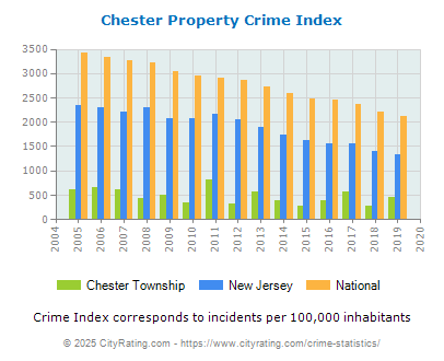 Chester Township Property Crime vs. State and National Per Capita