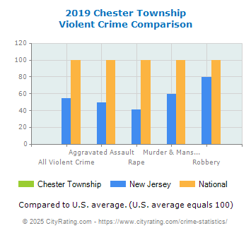 Chester Township Violent Crime vs. State and National Comparison