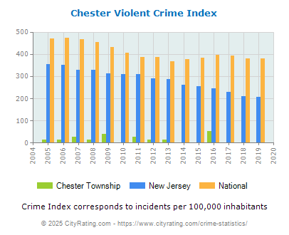 Chester Township Violent Crime vs. State and National Per Capita