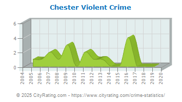 Chester Township Violent Crime