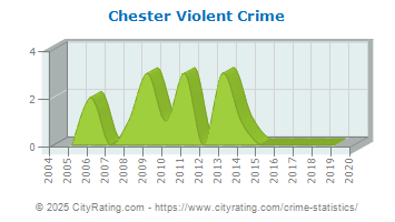 Chester Violent Crime