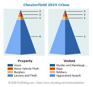 Chesterfield Township Crime 2019