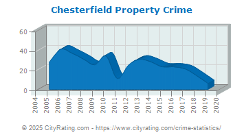 Chesterfield Township Property Crime