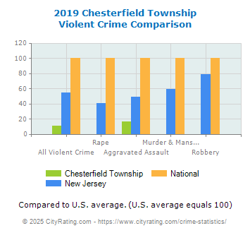 Chesterfield Township Violent Crime vs. State and National Comparison