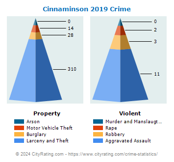 Cinnaminson Township Crime 2019