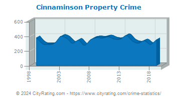 Cinnaminson Township Property Crime