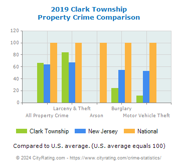 Clark Township Property Crime vs. State and National Comparison