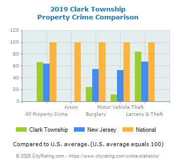 Clark Township Property Crime vs. State and National Comparison