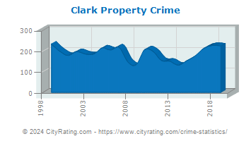 Clark Township Property Crime