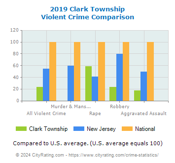 Clark Township Violent Crime vs. State and National Comparison