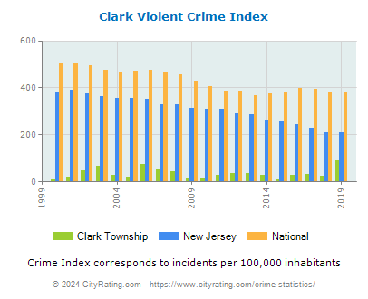 Clark Township Violent Crime vs. State and National Per Capita