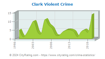 Clark Township Violent Crime