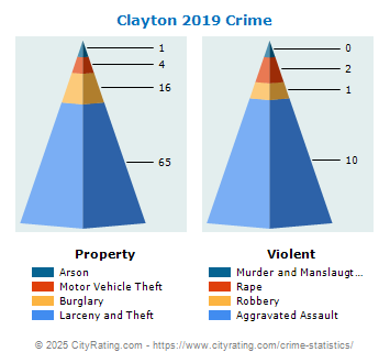 Clayton Crime 2019