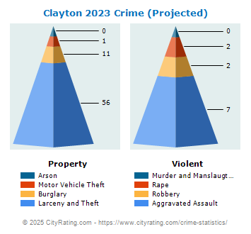 Clayton Crime 2023