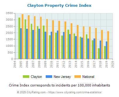 Clayton Property Crime vs. State and National Per Capita