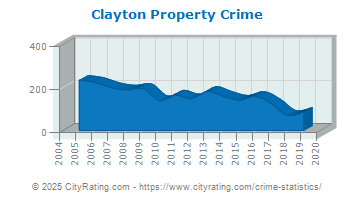 Clayton Property Crime