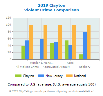 Clayton Violent Crime vs. State and National Comparison