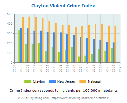 Clayton Violent Crime vs. State and National Per Capita