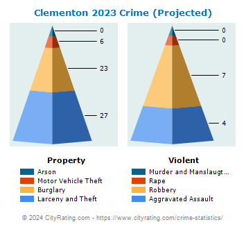Clementon Crime 2023