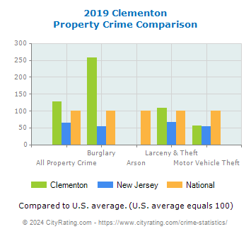 Clementon Property Crime vs. State and National Comparison