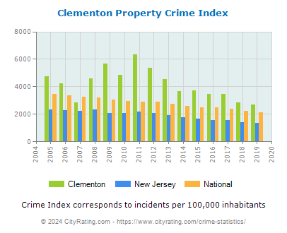 Clementon Property Crime vs. State and National Per Capita