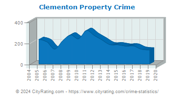 Clementon Property Crime