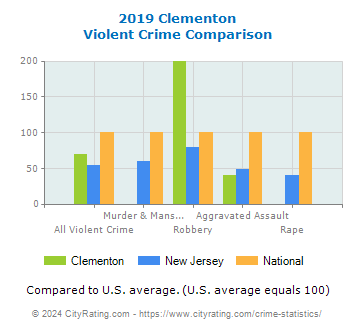 Clementon Violent Crime vs. State and National Comparison