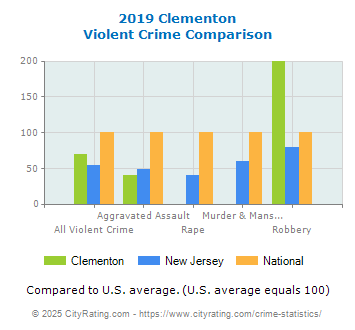 Clementon Violent Crime vs. State and National Comparison