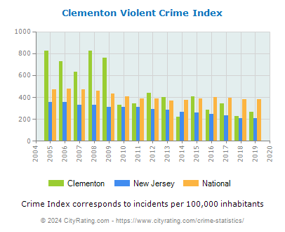 Clementon Violent Crime vs. State and National Per Capita