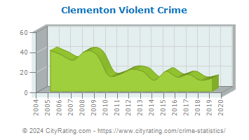 Clementon Violent Crime
