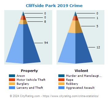 Cliffside Park Crime 2019