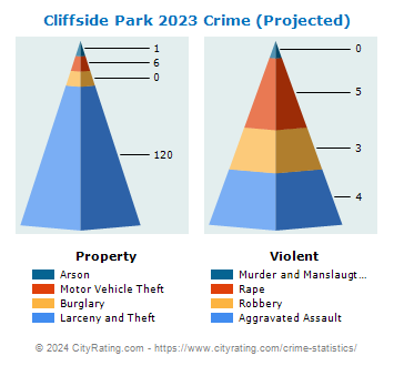 Cliffside Park Crime 2023