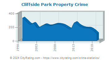 Cliffside Park Property Crime