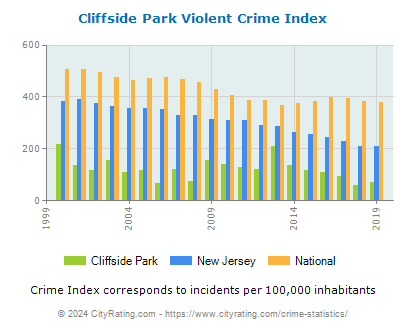 Cliffside Park Violent Crime vs. State and National Per Capita