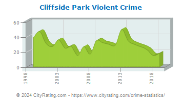 Cliffside Park Violent Crime