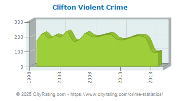 Clifton Violent Crime