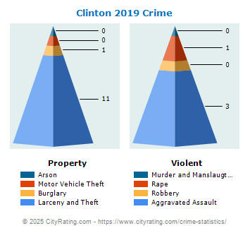 Clinton Crime 2019