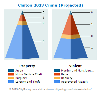 Clinton Crime 2023