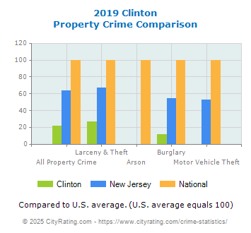 Clinton Property Crime vs. State and National Comparison